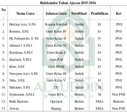 Tabel 2.1 Keadaan guru SDN 74 Tamarellang Kecamatan Bulukumpa kabupaten 