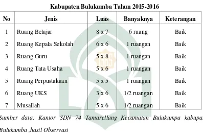 Tabel 2.3 Keadaan Prasarana Gedung SDN 74 Tamarellang Kecamatan Bulukumpa 