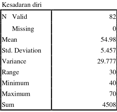 Tabel 4.1. Hasil Angket Kesadaran Diri Mahasiswa Jurusan Pendidikan FisikaFakultas Tarbiyah dan Keguruan UIN Alauddin MakassarStatistik Deskriptif