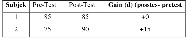 Tabel 4.5 : Gain (d) selisih antara nilai pre test dan post tes pada mahasiswa baru 