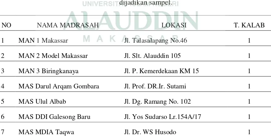 Tabel 3.1: Nama Madrasah Aliyah di Wilayah Kota Makassar Tahun 2015 yang 