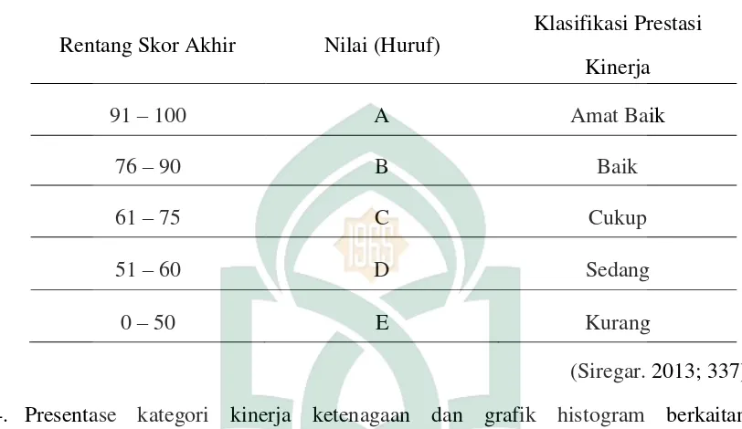 Tabel 3.3: rentang skor penilaian kinerja kepala Laboratorium kota Makassar 
