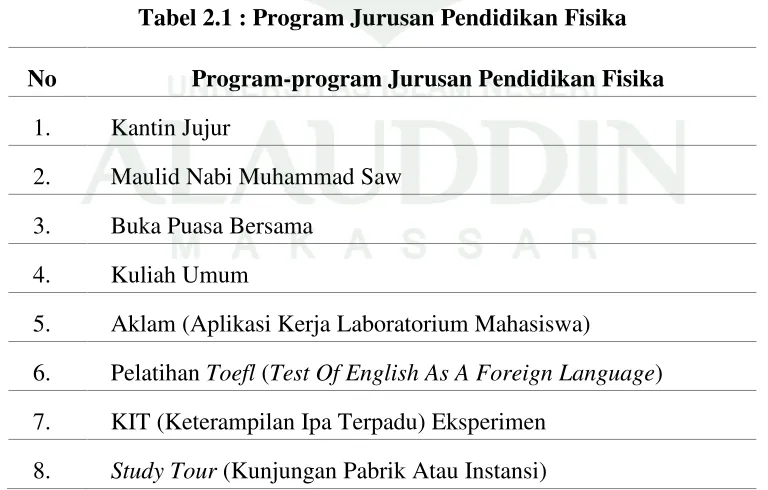 Tabel 2.1 : Program Jurusan Pendidikan Fisika  