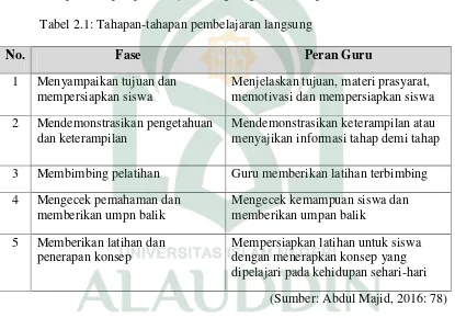 Tabel 2.1: Tahapan-tahapan pembelajaran langsung