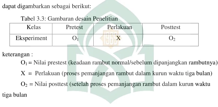 Tabel 3.3: Gambaran desain Penelitian