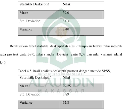Tabel 4.5: hasil analisis deskriptif posttest dengan metode SPSS,