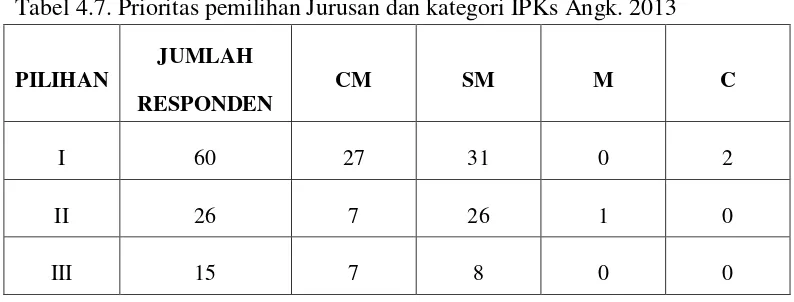 Tabel 4.7. Prioritas pemilihan Jurusan dan kategori IPKs Angk. 2013 