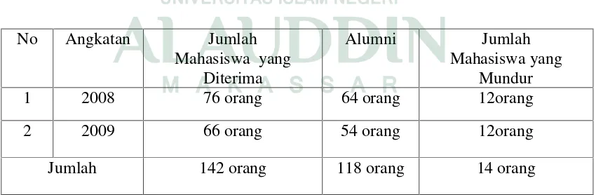 Tabel 4.1: Data alumni Pendidikan Fisika Angkatan 2008 dan 2009