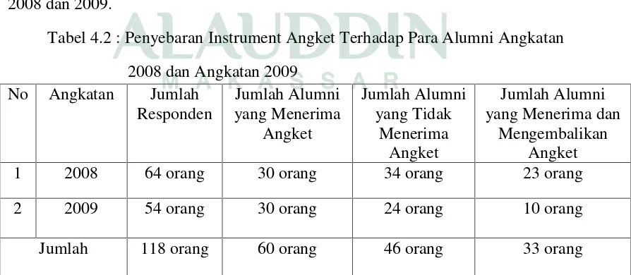Tabel 4.2 : Penyebaran Instrument Angket Terhadap Para Alumni Angkatan
