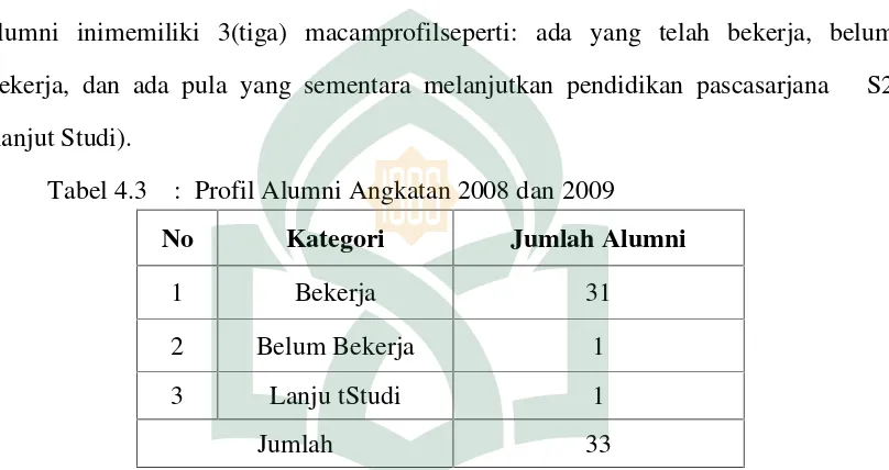 Tabel 4.3: Profil Alumni Angkatan 2008 dan 2009