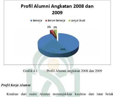 Grafik 4.1: Profil Alumni angkatan 2008 dan 2009
