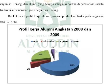 Grafik 4.2: Profil Kerja Alumni angkatan 2008 dan 2009