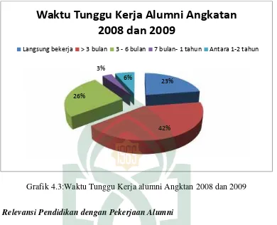 Grafik 4.3:Waktu Tunggu Kerja alumni Angktan 2008 dan 2009