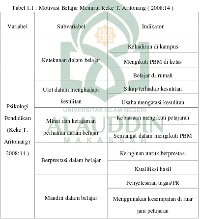 Tabel 1.1 : Motivasi Belajar Menurut Keke T. Aritonang ( 2008:14 )