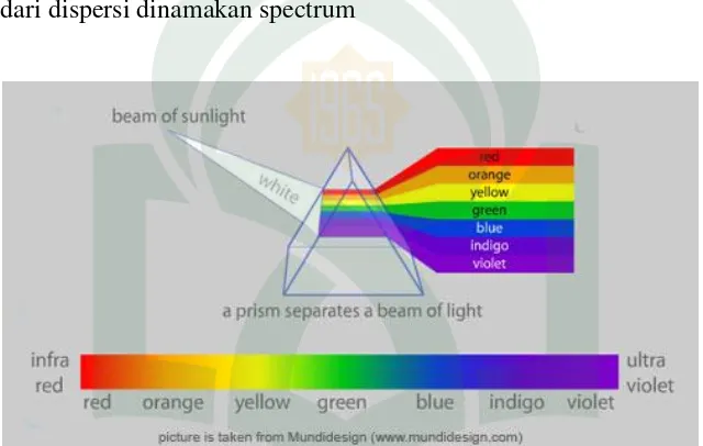 Gambar 2.2 : spectrum cahaya 