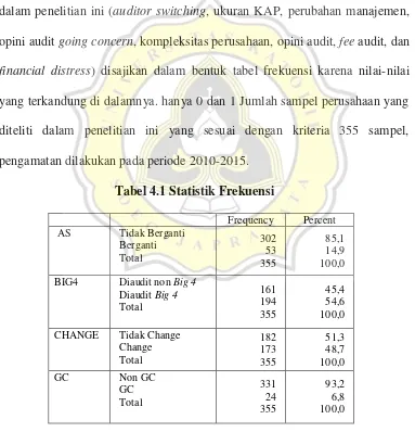 Tabel 4.1 Statistik Frekuensi 