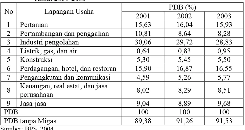 Tabel 1.1. Peranan Produk Domestik Bruto (PDB) Menurut Lapangan Usaha,     Tahun 2001-2003    