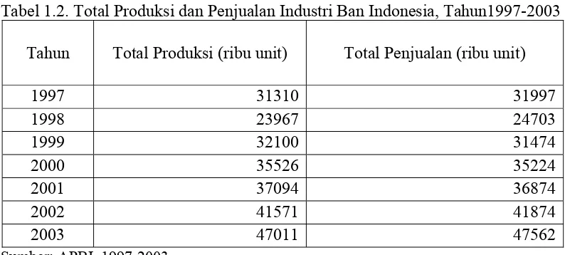Tabel 1.2. Total Produksi dan Penjualan Industri Ban Indonesia, Tahun1997-2003  