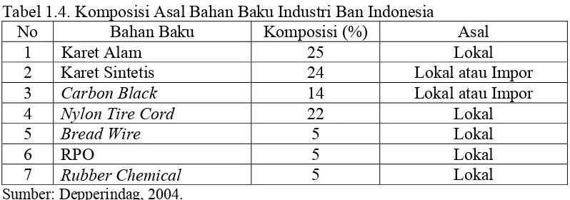 Tabel 1.4. Komposisi Asal Bahan Baku Industri Ban Indonesia 