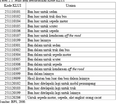 Tabel 2.1. Jenis Ban Berdasarkan Kode KLUI 