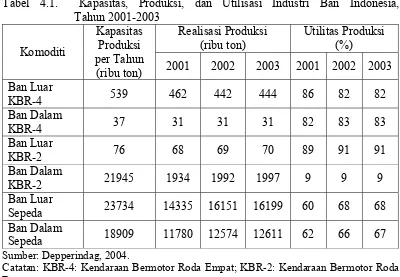 Tabel 4.1.  Kapasitas, Produksi, dan Utilisasi Industri Ban Indonesia,                  