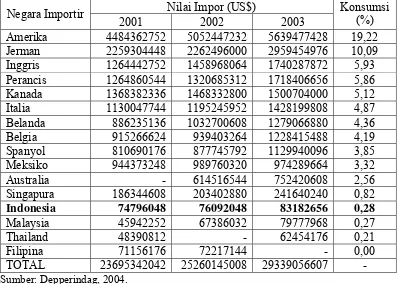 Tabel 4.4.  Nilai Impor Ban Luar dan Ban Dalam Negara-Negara Importir Utama,  Tahun 2000-2003 