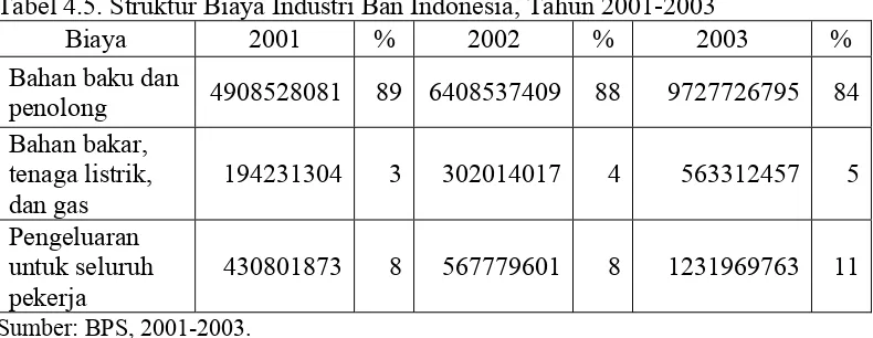 Tabel 4.5. Struktur Biaya Industri Ban Indonesia, Tahun 2001-2003 