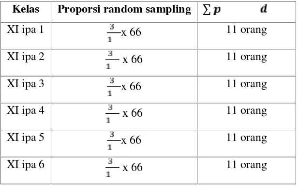 Tabel 3.2: distribusi sampel