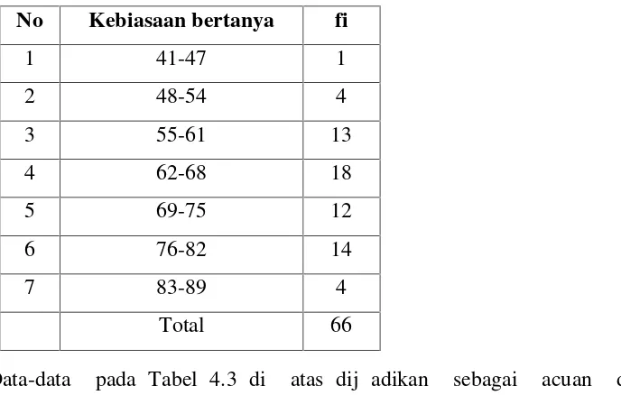 Tabel 4.3.distribusi frekuensi kebiasaan bertanya