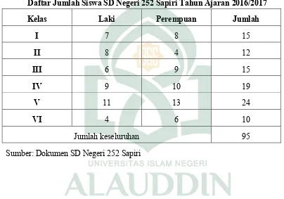 TABEL 1.1Daftar Jumlah Siswa SD Negeri 252 Sapiri Tahun Ajaran 2016/2017