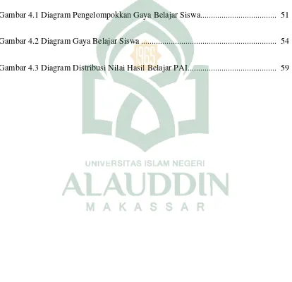 Gambar 4.1 Diagram Pengelompokkan Gaya Belajar Siswa...................................