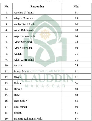 Tabel 9 Nilai Hasil Belajar PAI Siswa Kelas V MIS Al-Munawwarah Terang Kab. Manggarai 