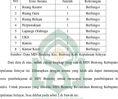 Tabel 2: Prasaran MIN Benteng Kecamatan Benteng Kabupaten Kepulauan Selayar 