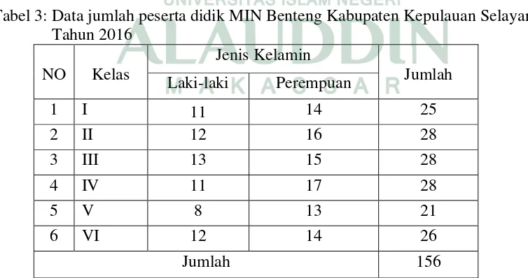 Tabel 3: Data jumlah peserta didik MIN Benteng Kabupaten Kepulauan Selayar 