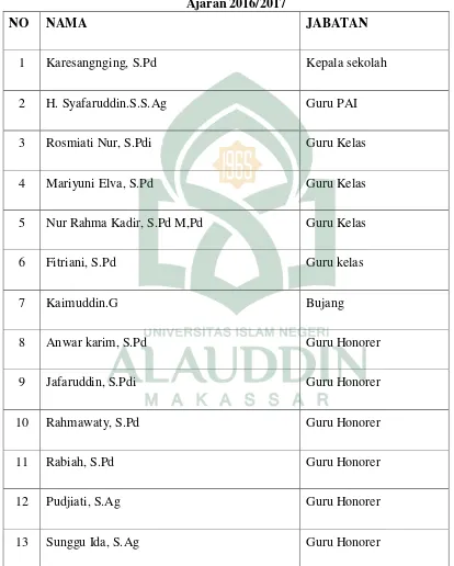 Tabel 4.2 Daftar Dewan Guru dan Pegawai SD Negeri NO. 84 Ganrang-Ganrang Tahun 