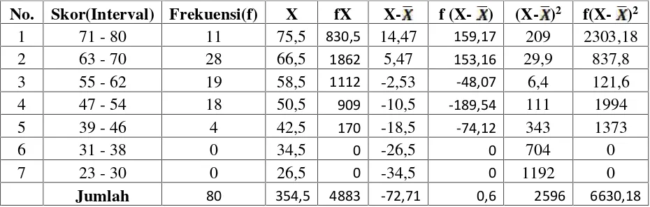 Tabel 4.5Tabulasi Frekuensi untuk variabel independen (X)