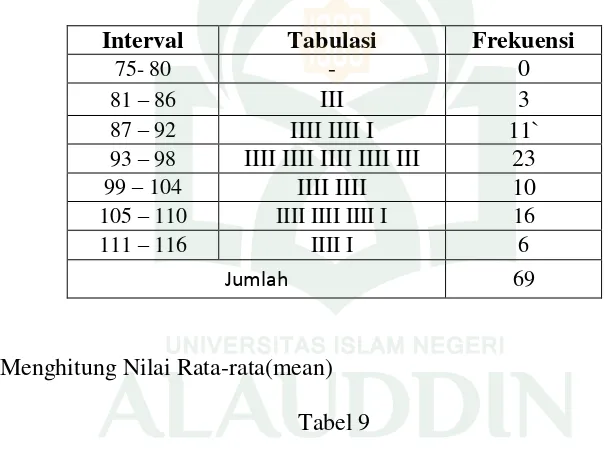 Tabel Penolong Untuk Menghitung Nilai Mean 