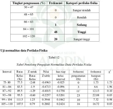 Tabel 12 Tabel Penolong Pengujian Normalitas Data Perilaku Fisika 