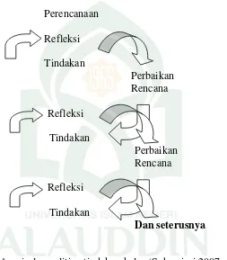 Gambar 3.1  spiral penelitian tindakan kelas (Suharsimi 2007: 105)