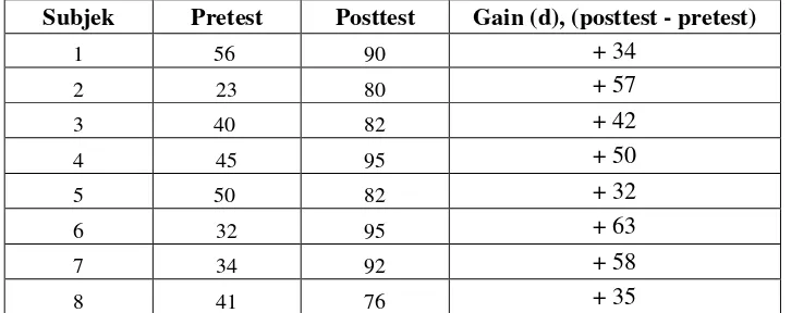 Tabel 4.5: Gain (d) selisih antara nilai pretest dan posttest 