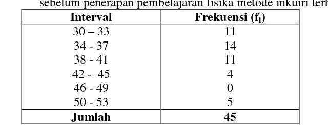 Tabel 4.2 :  tabel distribusi frekuensi kemampuan bekerja ilmiah siswa 