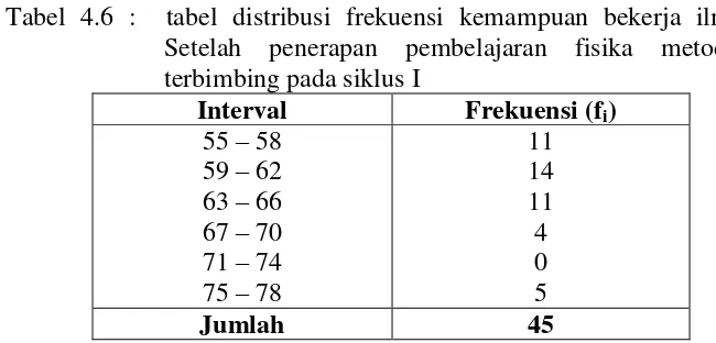 Tabel 4.7 : tabel penolong untuk menghitung rata-rata skor kemampuan bekerja 