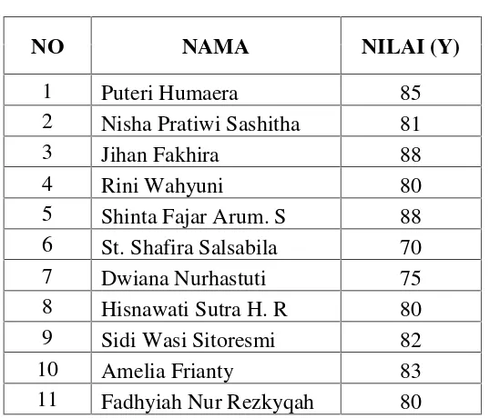 Tabel 4.5Nilai Hasil Belajar Fisika Siswa