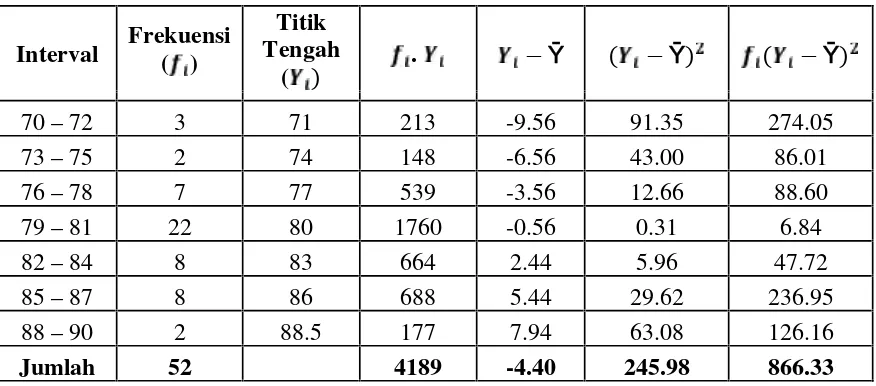 Tabel  4.7Menghitung Rata-rata dan Variansi Hasil Belajar Fisika Siswa