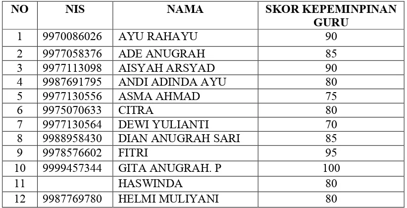 Tabel  4.1Skor gaya kepemimpinan guru kelas VIII MTs Muallimin Muahmmadiyah Makassar