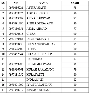 Tabel  4. 5Skor Nilai Hasil Belajar Fisika Siswa Kelas VIII MTs Muallimin Muhammadiyah 