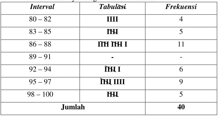 Tabel 4.8: Tabel Daftar Distribusi Frekuensi Motivasi Belajar siswa MadrasahTsanawiyah Negeri Model Makassar