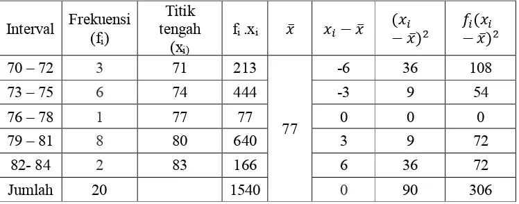 Tabel untuk Menghitung Rata-rata dan Standar  Hasil Belajar Siswa Pada Materi Cahaya dengan Penerapan Metode Creative Problem Solving Siswa Kelas VIII - A  SMP Negeri 21 Makassar  