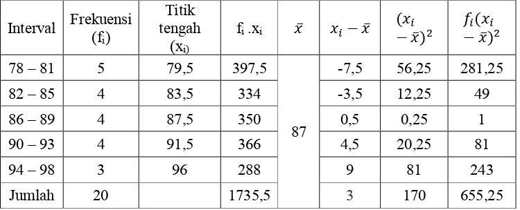Tabel untuk Menghitung Rata-rata dan Standar  Hasil Belajar Siswa pada Materi Cahaya dengan Penerapan Metode Probing Prompting Siswa kelas VIII – A SMP Negeri 21 Makassar  