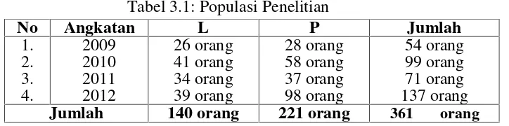 Tabel 3.1: Populasi Penelitian